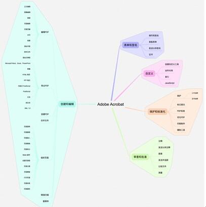 DõʹPDF(lin)ߵAcrobat
